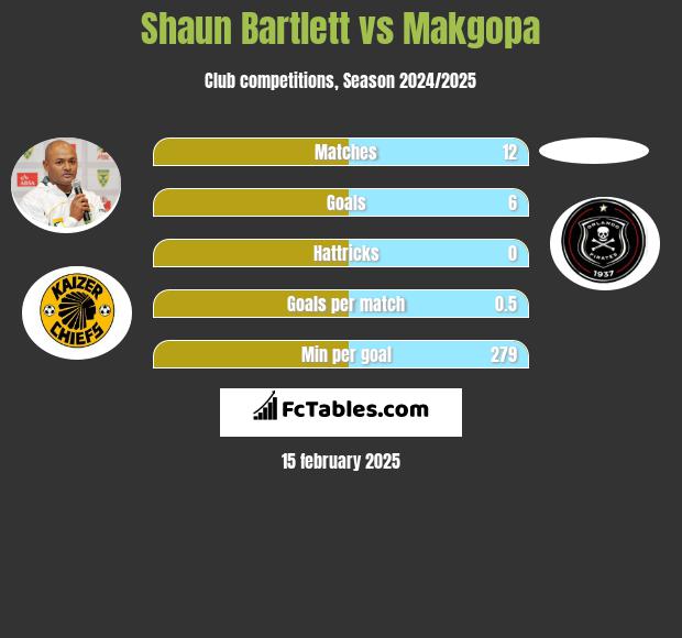 Shaun Bartlett vs Makgopa h2h player stats