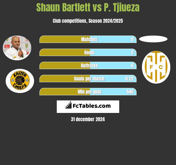 Shaun Bartlett vs P. Tjiueza h2h player stats