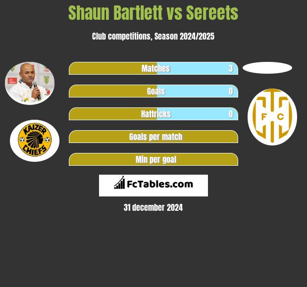 Shaun Bartlett vs Sereets h2h player stats