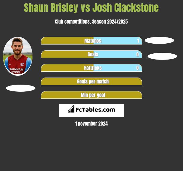 Shaun Brisley vs Josh Clackstone h2h player stats