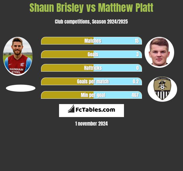 Shaun Brisley vs Matthew Platt h2h player stats