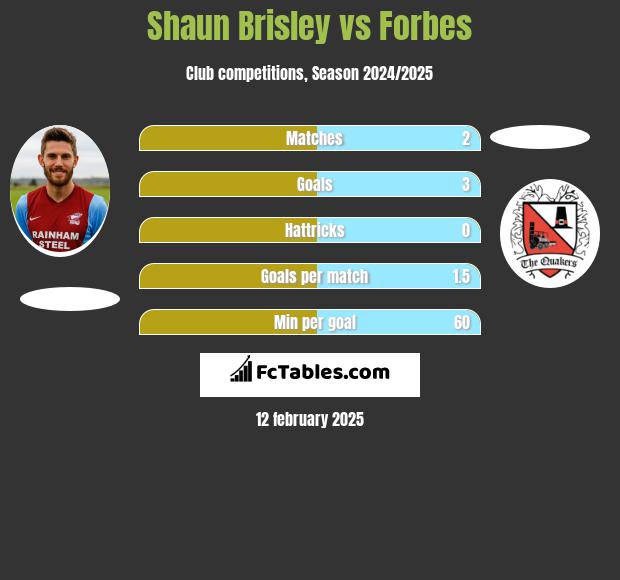 Shaun Brisley vs Forbes h2h player stats