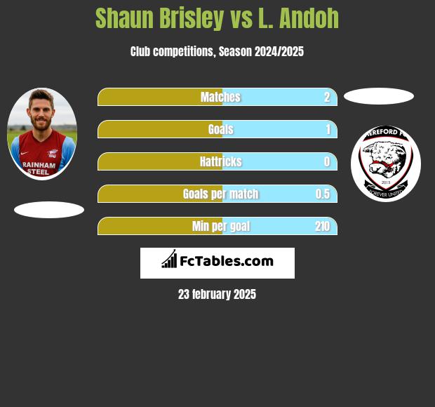 Shaun Brisley vs L. Andoh h2h player stats