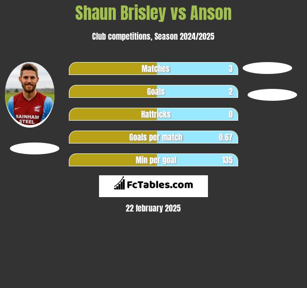 Shaun Brisley vs Anson h2h player stats