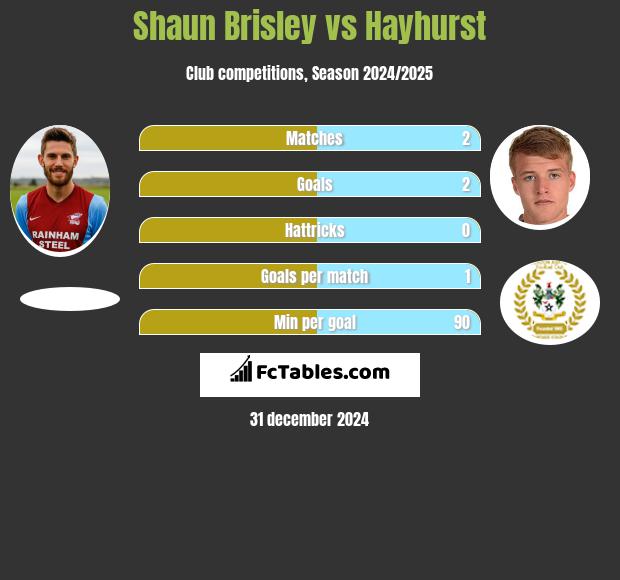 Shaun Brisley vs Hayhurst h2h player stats