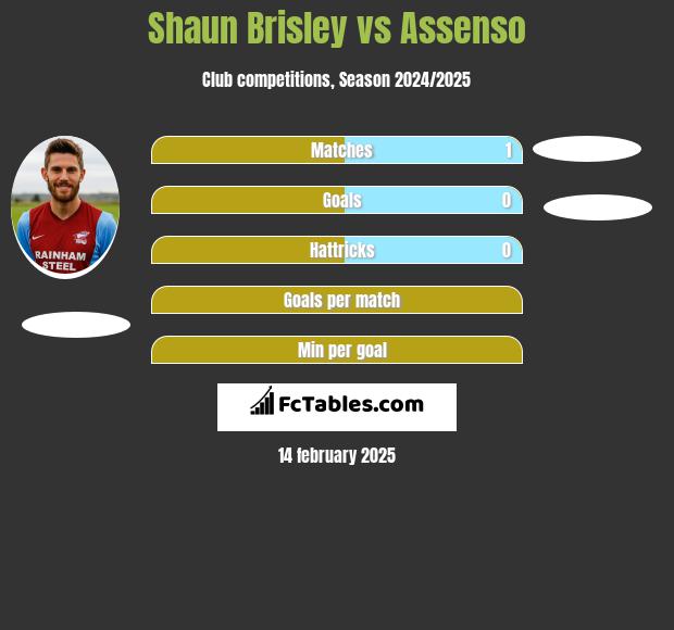 Shaun Brisley vs Assenso h2h player stats