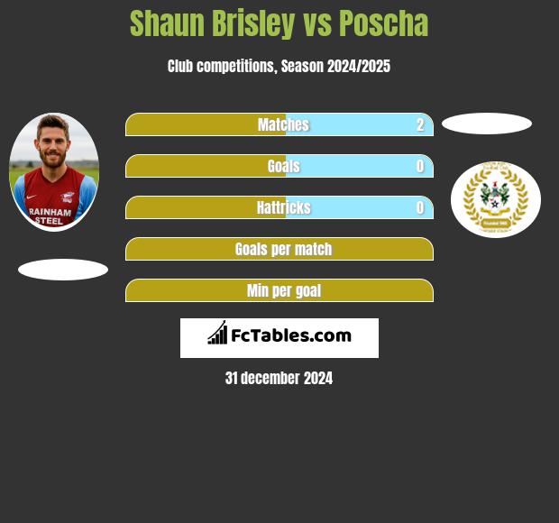 Shaun Brisley vs Poscha h2h player stats