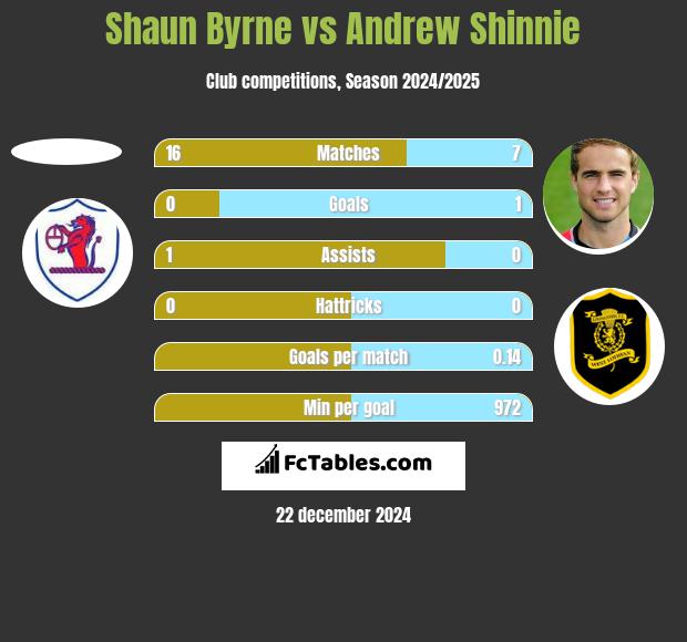 Shaun Byrne vs Andrew Shinnie h2h player stats