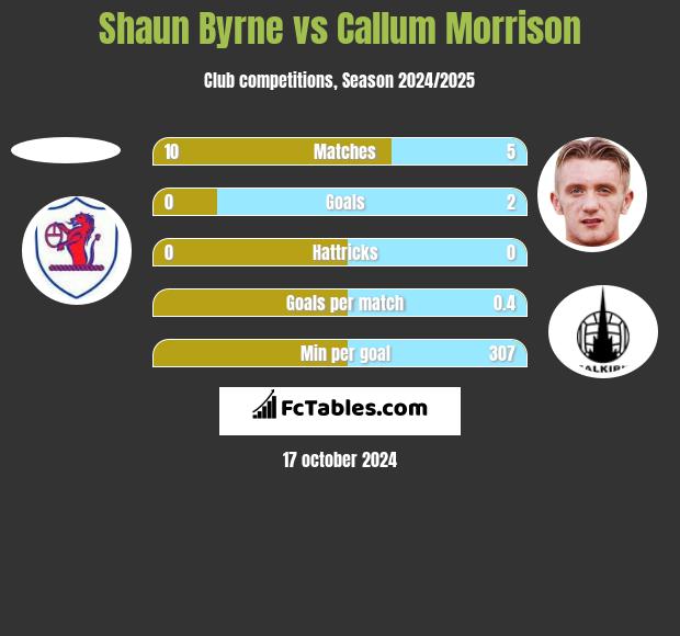 Shaun Byrne vs Callum Morrison h2h player stats