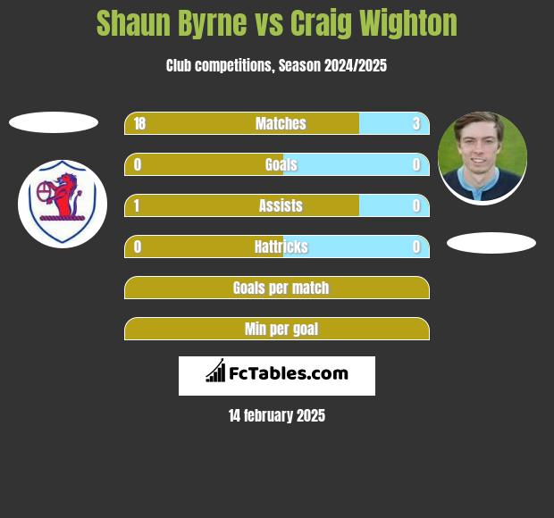 Shaun Byrne vs Craig Wighton h2h player stats