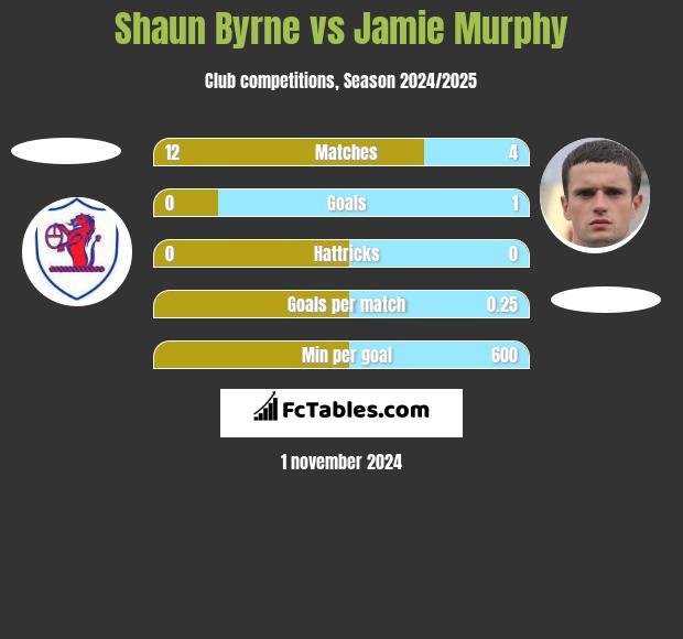 Shaun Byrne vs Jamie Murphy h2h player stats