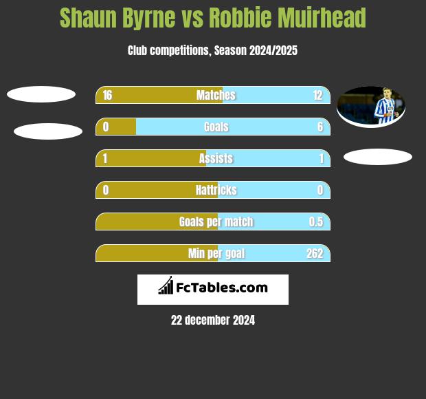 Shaun Byrne vs Robbie Muirhead h2h player stats