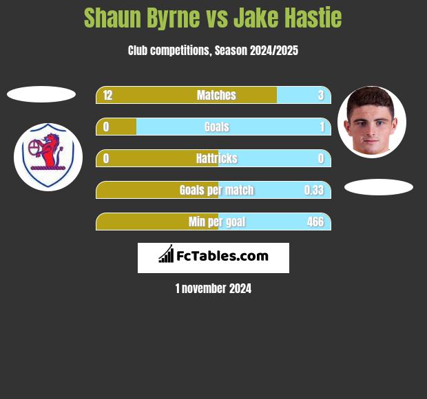 Shaun Byrne vs Jake Hastie h2h player stats