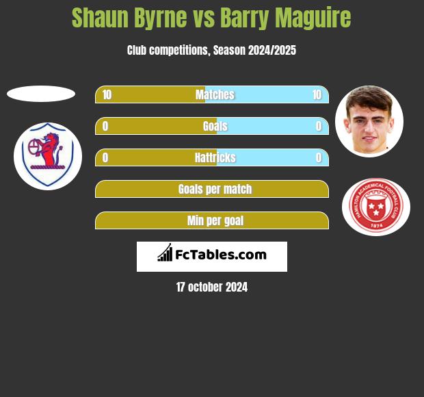 Shaun Byrne vs Barry Maguire h2h player stats