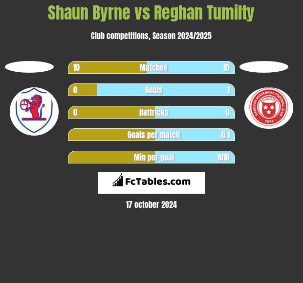 Shaun Byrne vs Reghan Tumilty h2h player stats