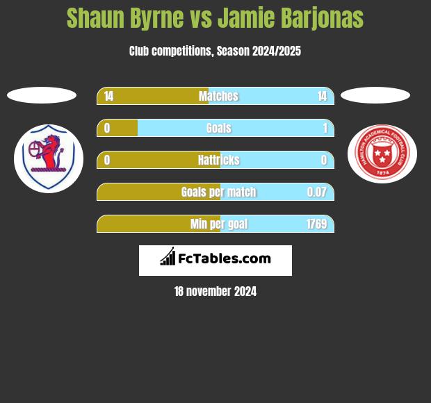 Shaun Byrne vs Jamie Barjonas h2h player stats