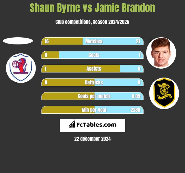 Shaun Byrne vs Jamie Brandon h2h player stats