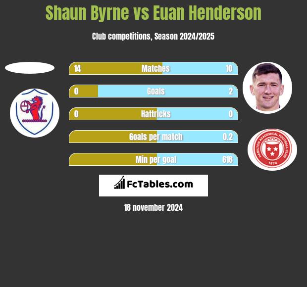 Shaun Byrne vs Euan Henderson h2h player stats