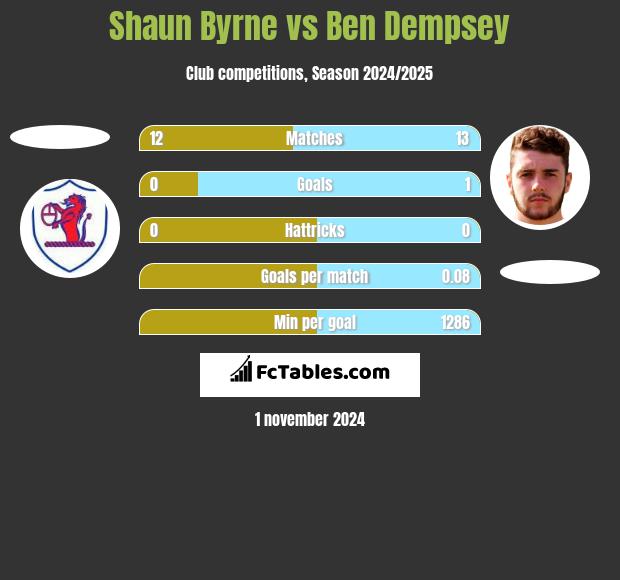 Shaun Byrne vs Ben Dempsey h2h player stats