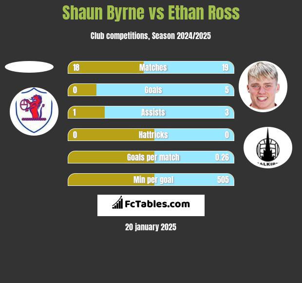 Shaun Byrne vs Ethan Ross h2h player stats