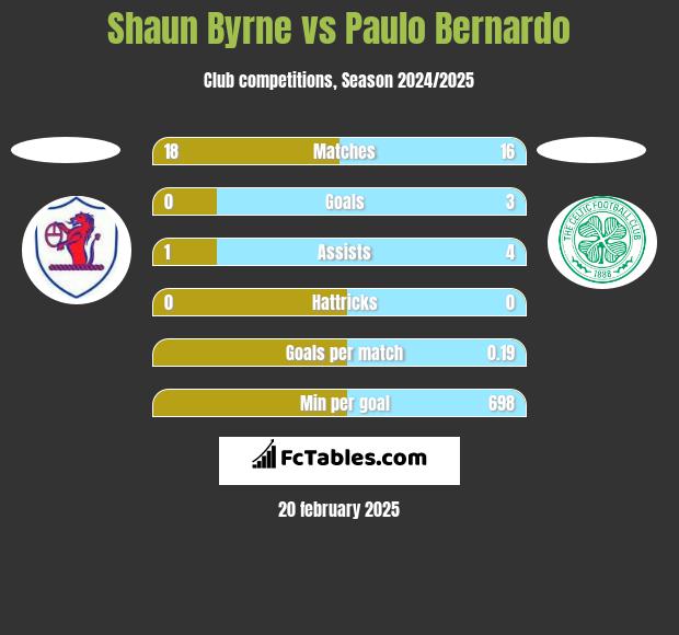 Shaun Byrne vs Paulo Bernardo h2h player stats