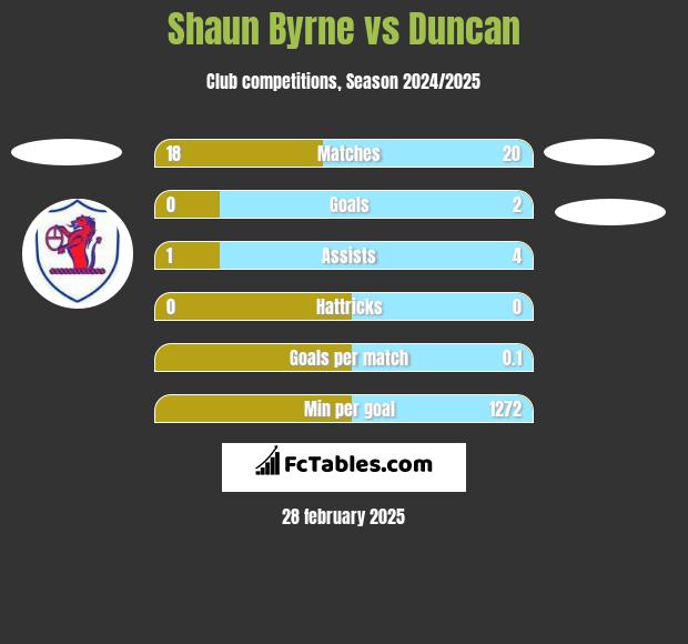 Shaun Byrne vs Duncan h2h player stats