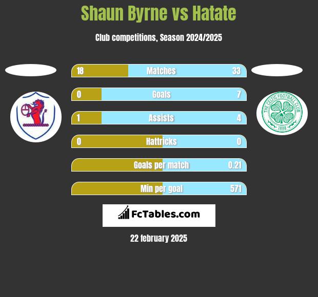 Shaun Byrne vs Hatate h2h player stats