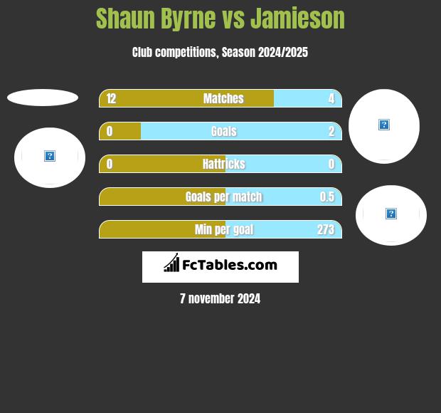 Shaun Byrne vs Jamieson h2h player stats