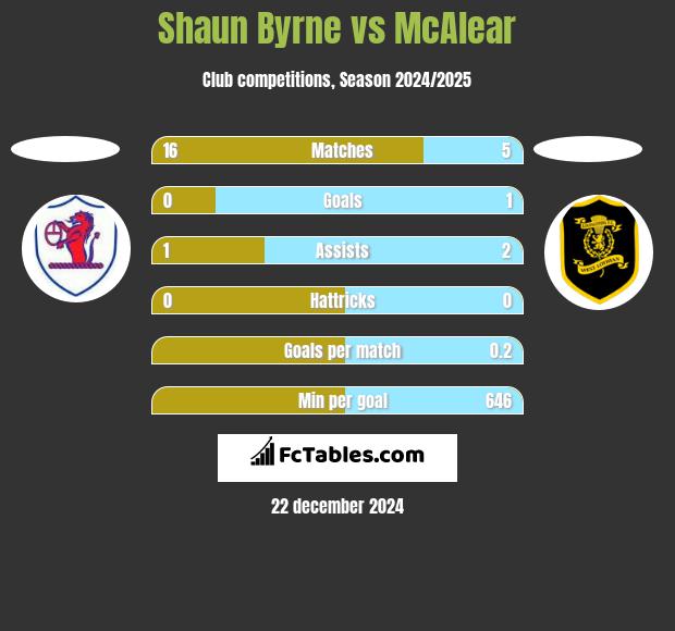 Shaun Byrne vs McAlear h2h player stats