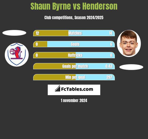 Shaun Byrne vs Henderson h2h player stats