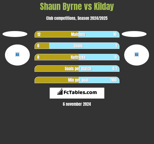 Shaun Byrne vs Kilday h2h player stats