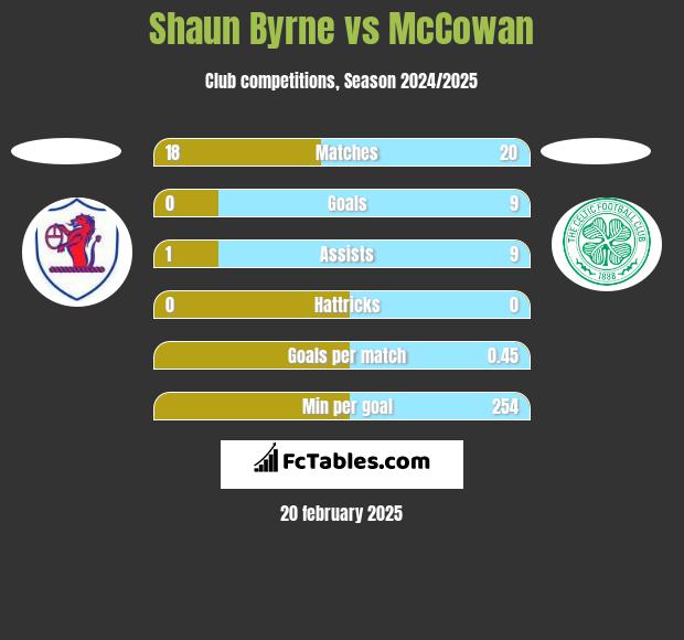 Shaun Byrne vs McCowan h2h player stats