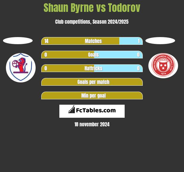 Shaun Byrne vs Todorov h2h player stats