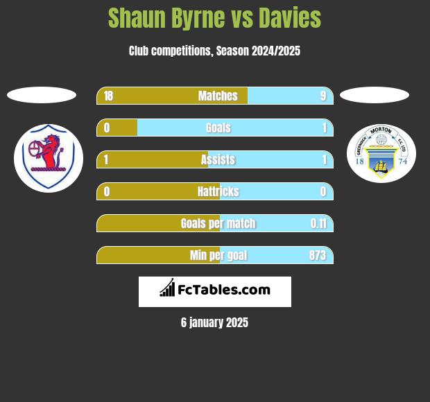 Shaun Byrne vs Davies h2h player stats