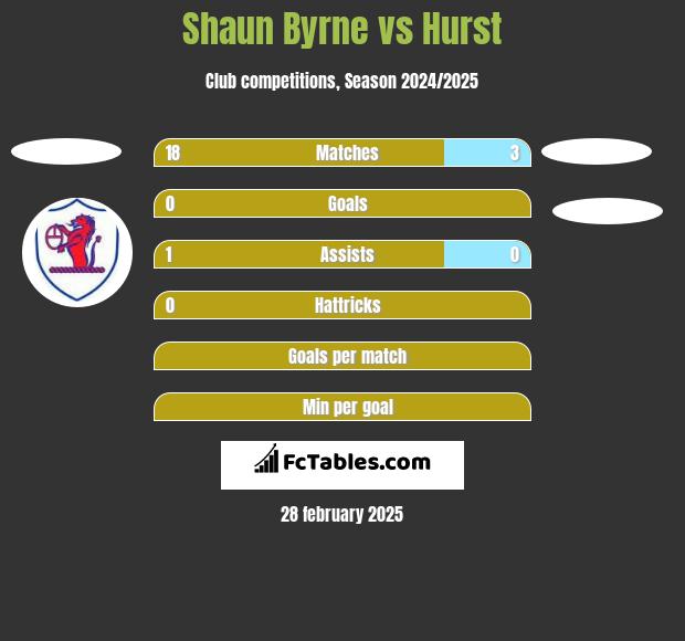 Shaun Byrne vs Hurst h2h player stats