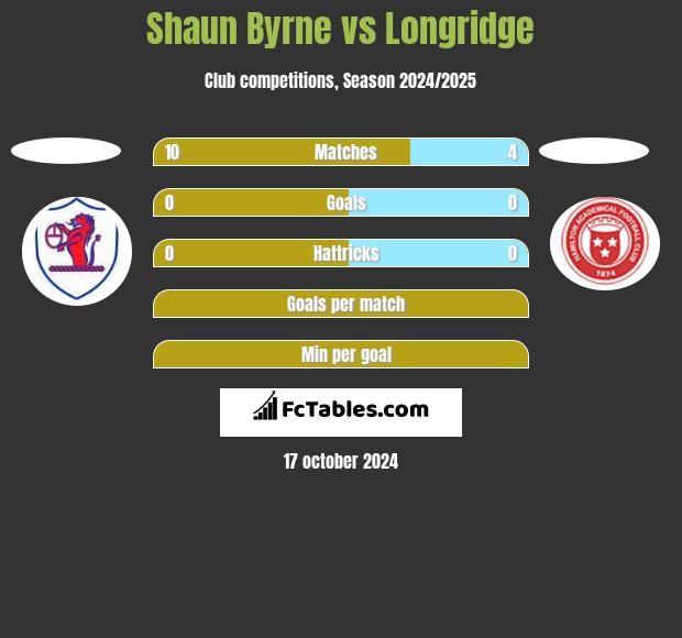 Shaun Byrne vs Longridge h2h player stats