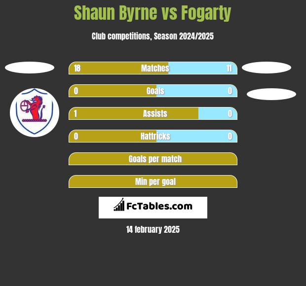 Shaun Byrne vs Fogarty h2h player stats