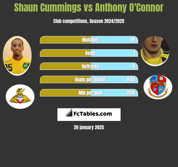 Shaun Cummings vs Anthony O'Connor h2h player stats