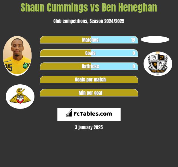 Shaun Cummings vs Ben Heneghan h2h player stats