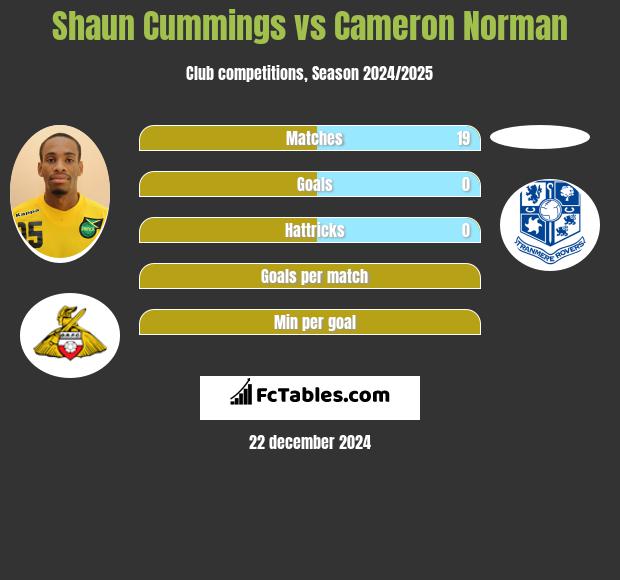 Shaun Cummings vs Cameron Norman h2h player stats