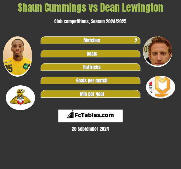 Shaun Cummings vs Dean Lewington h2h player stats