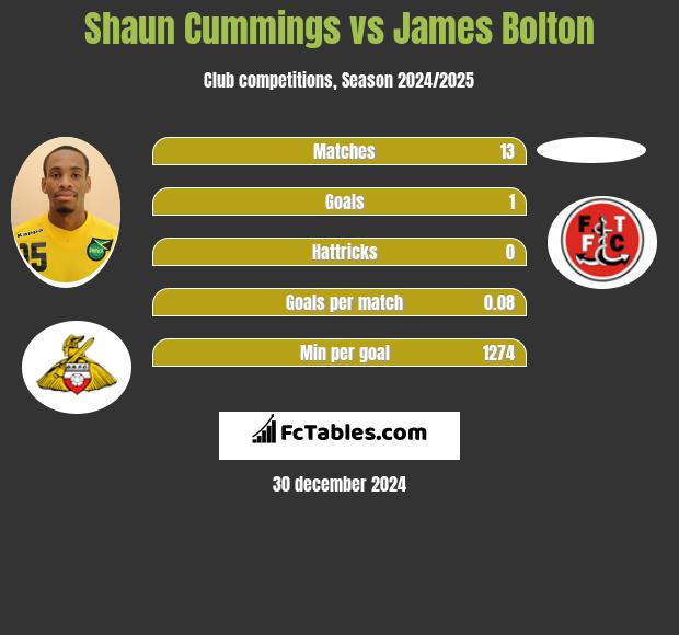 Shaun Cummings vs James Bolton h2h player stats