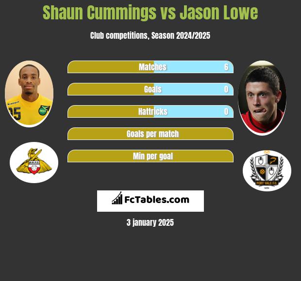 Shaun Cummings vs Jason Lowe h2h player stats