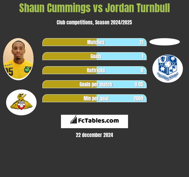 Shaun Cummings vs Jordan Turnbull h2h player stats