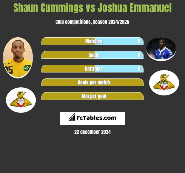 Shaun Cummings vs Joshua Emmanuel h2h player stats