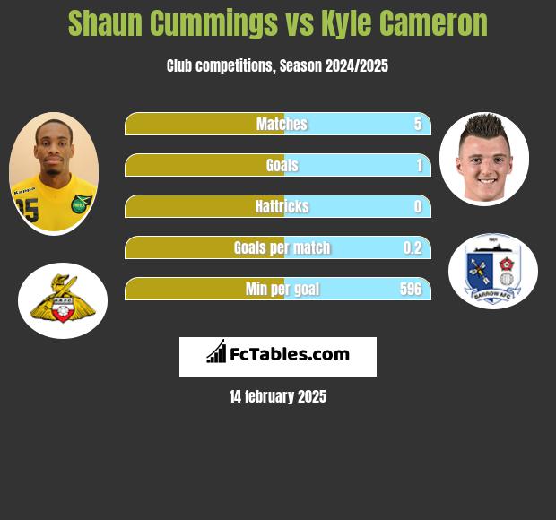 Shaun Cummings vs Kyle Cameron h2h player stats