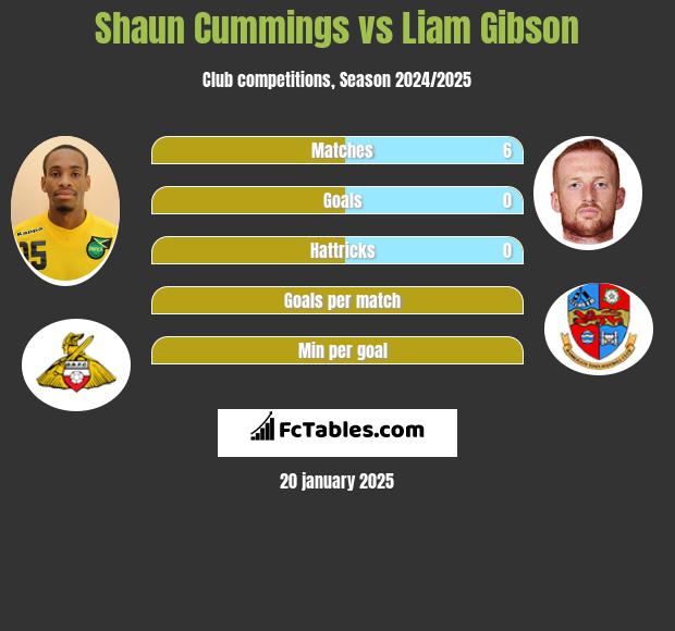 Shaun Cummings vs Liam Gibson h2h player stats