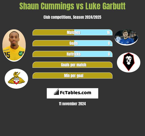 Shaun Cummings vs Luke Garbutt h2h player stats