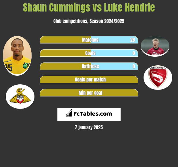 Shaun Cummings vs Luke Hendrie h2h player stats