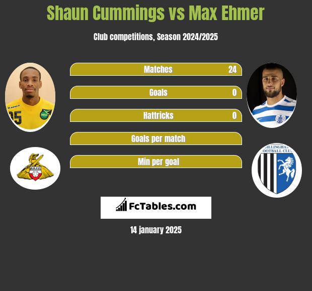 Shaun Cummings vs Max Ehmer h2h player stats